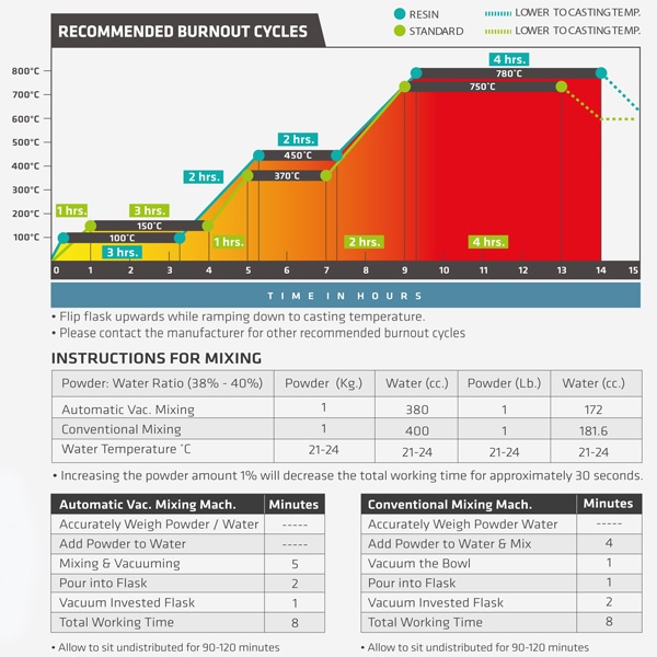 investment burn-out cycle for 3D-printed resin liqcreate wax castable