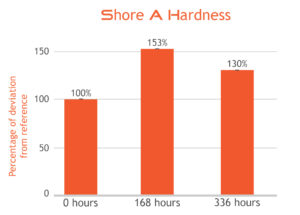 Flexible-X Shore A