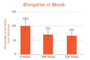 Strong-x elongation