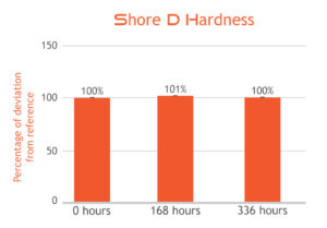 Strong-X Shore D