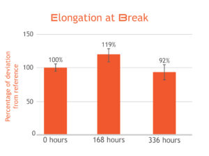 Tough-X elongation